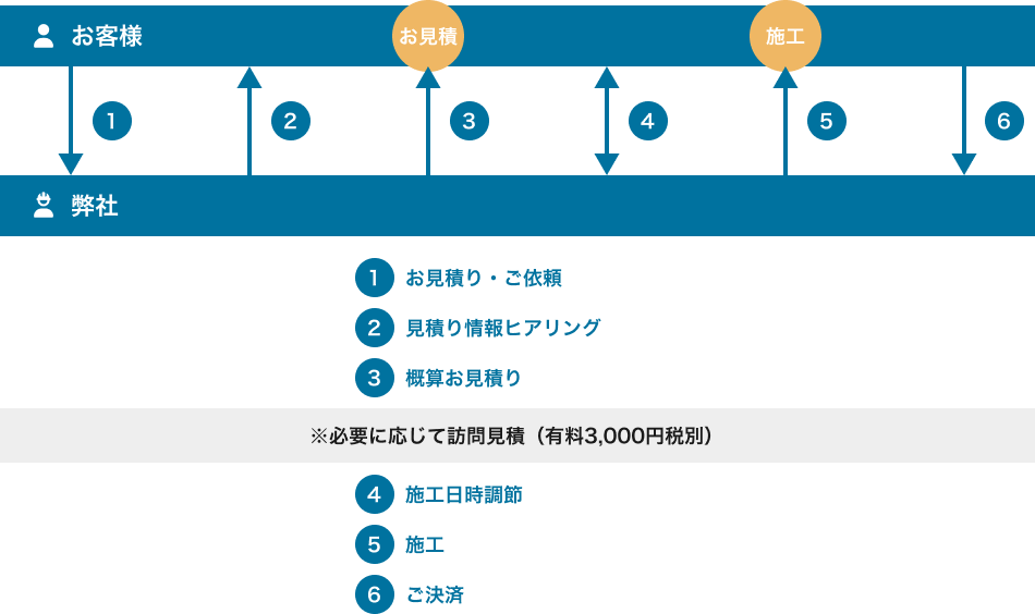 施工フローチャート